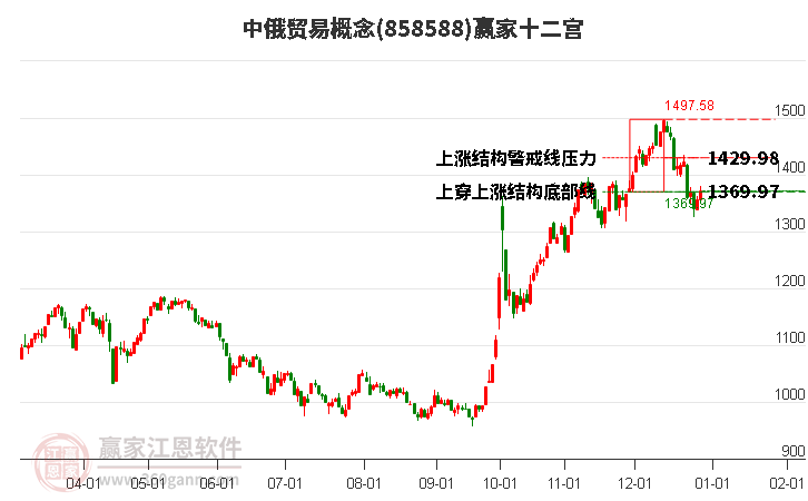 858588中俄貿(mào)易贏家十二宮工具