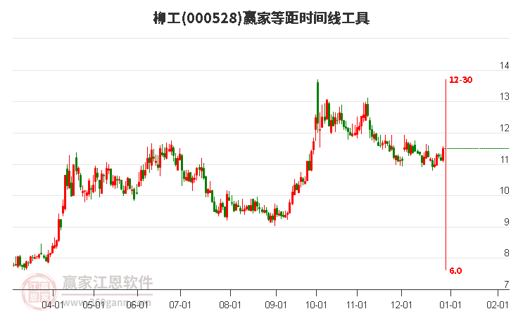 000528柳工等距時(shí)間周期線(xiàn)工具