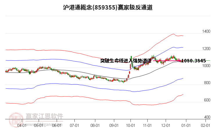859355滬港通贏家極反通道工具