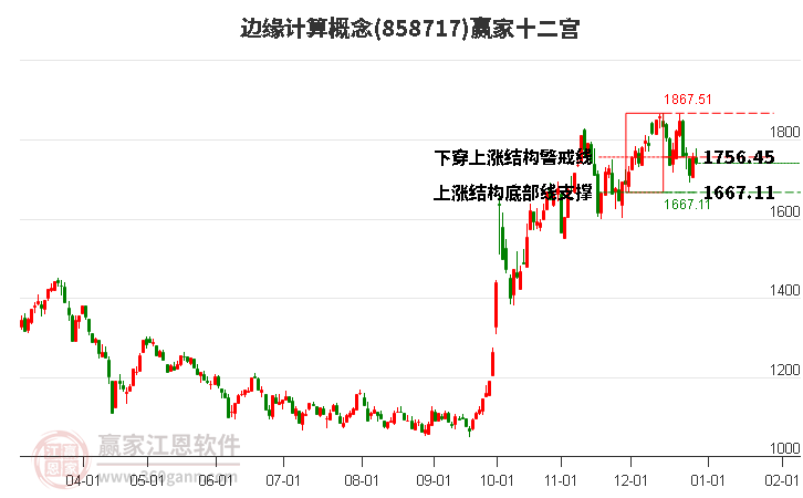 858717邊緣計算贏家十二宮工具
