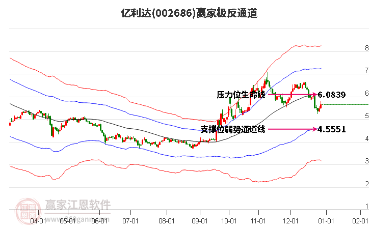 002686億利達(dá)贏家極反通道工具 002686億利達(dá)贏家極反通道工具