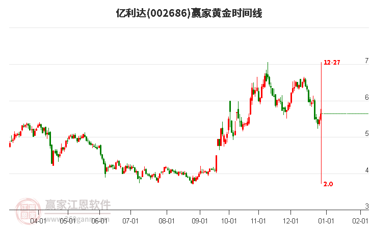 002686億利達(dá)黃金時(shí)間周期線工具 002686億利達(dá)黃金時(shí)間周期線工具