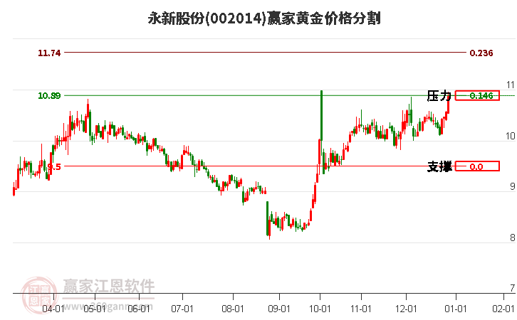 002014永新股份黃金價格分割工具 002014永新股份黃金價格分割工具