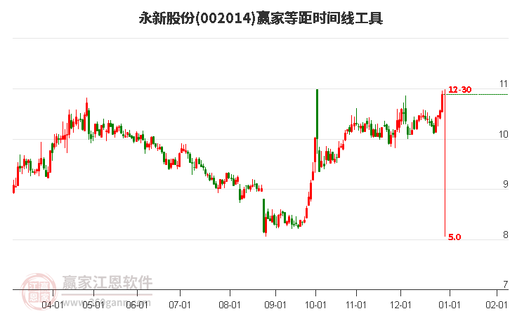 002014永新股份等距時間周期線工具 002014永新股份等距時間周期線工具