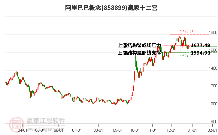 858899阿里巴巴贏家十二宮工具