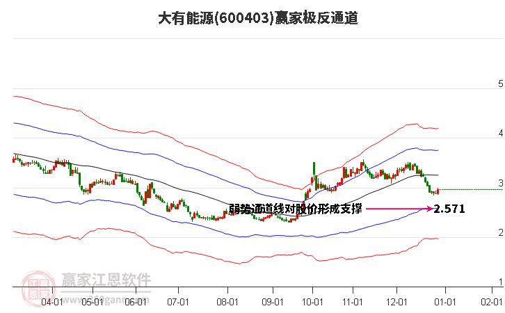 600403大有能源贏家極反通道工具