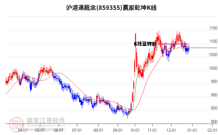 859355滬港通贏家乾坤K線工具