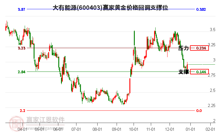 600403大有能源黃金價(jià)格回調(diào)支撐位工具