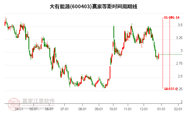 600403大有能源等距時(shí)間周期線工具