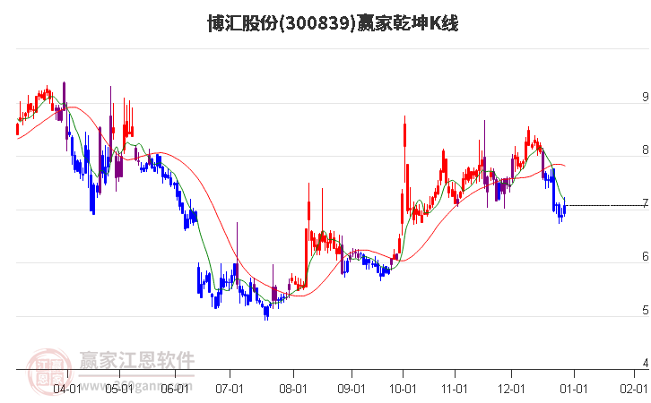 300839博匯股份贏家乾坤K線工具 300839博匯股份贏家乾坤K線工具