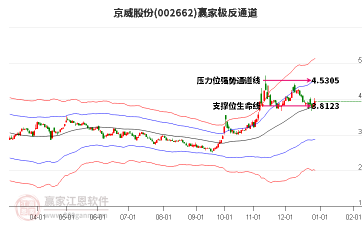 002662京威股份贏家極反通道工具 002662京威股份贏家極反通道工具