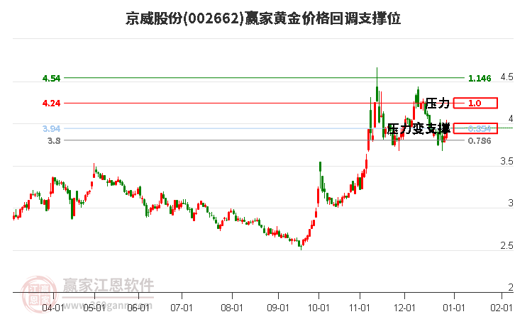 002662京威股份黃金價格回調(diào)支撐位工具 002662京威股份黃金價格回調(diào)支撐位工具