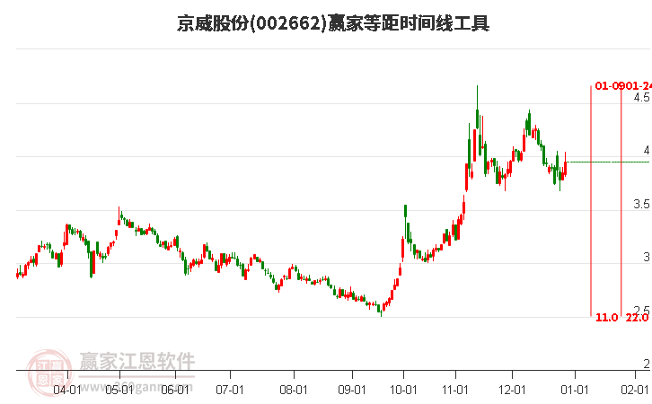 002662京威股份等距時間周期線工具 002662京威股份等距時間周期線工具