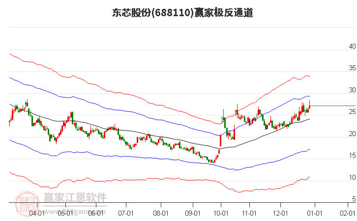 688110東芯股份贏家極反通道工具