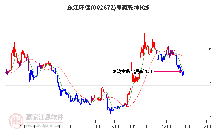 002672東江環(huán)保贏家乾坤K線工具 002672東江環(huán)保贏家乾坤K線工具