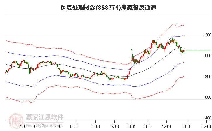 858774醫(yī)廢處理贏家極反通道工具