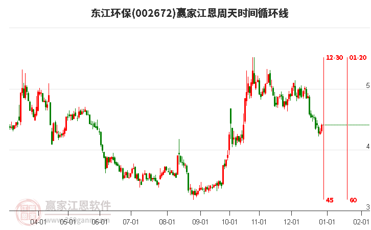 002672東江環(huán)保江恩周天時間循環(huán)線工具 002672東江環(huán)保江恩周天時間循環(huán)線工具