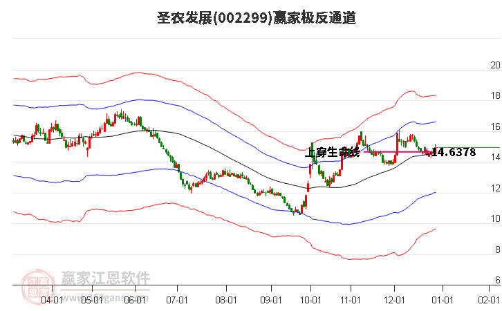 002299圣農(nóng)發(fā)展贏家極反通道工具