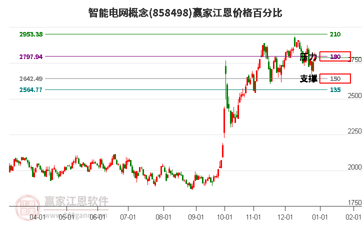 智能電網(wǎng)概念江恩價格百分比工具