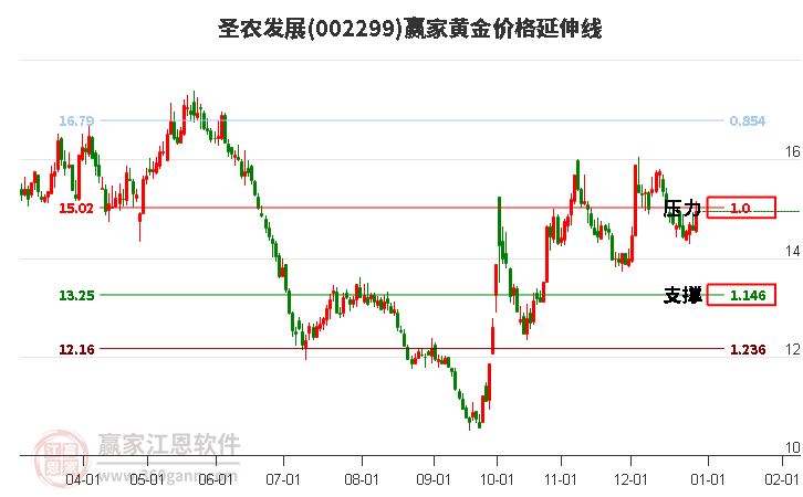 002299圣農(nóng)發(fā)展黃金價格延伸線工具