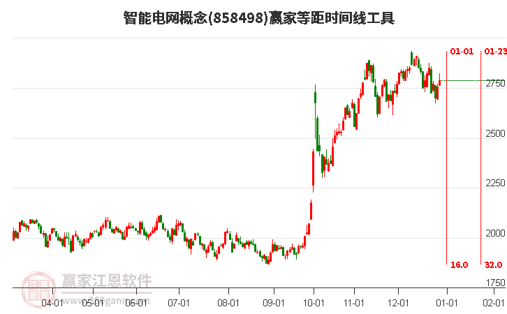 智能電網(wǎng)概念等距時間周期線工具