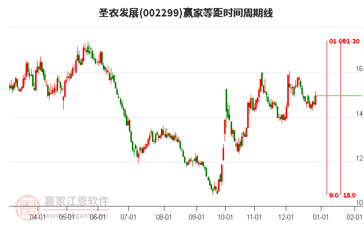 002299圣農(nóng)發(fā)展等距時間周期線工具