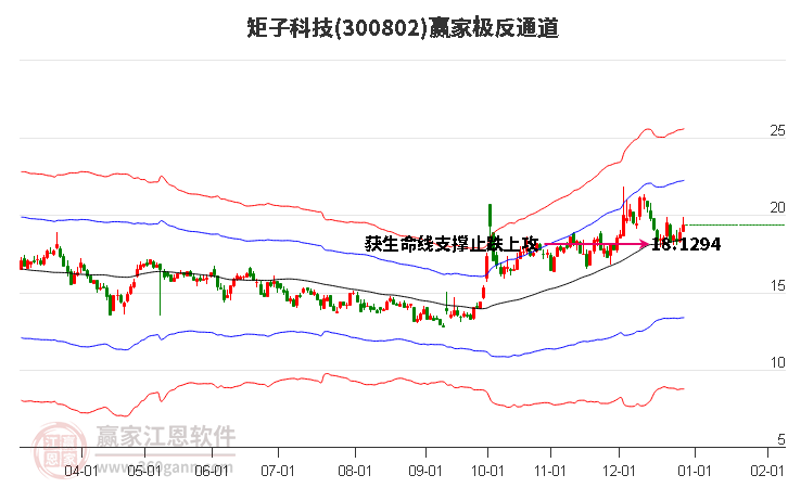 300802矩子科技贏家極反通道工具 300802矩子科技贏家極反通道工具