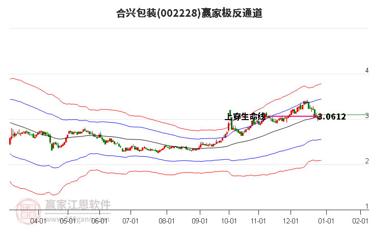 002228合興包裝贏家極反通道工具