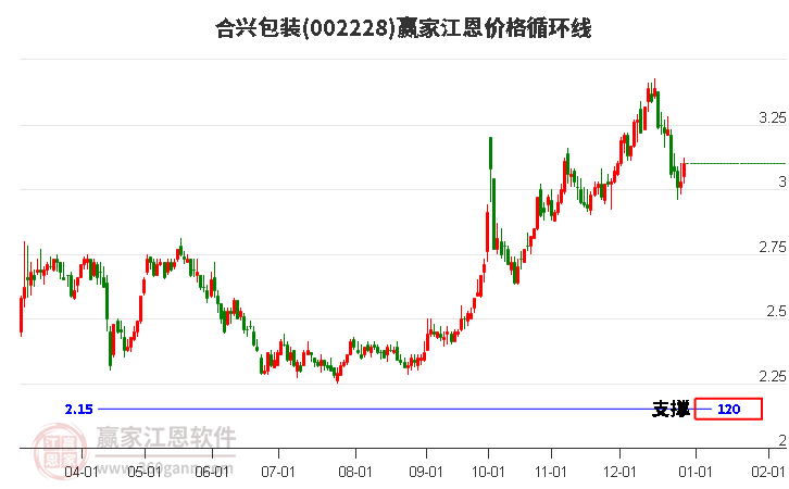 002228合興包裝江恩價格循環(huán)線工具