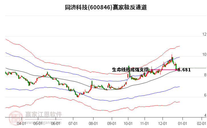 600846同濟(jì)科技贏家極反通道工具