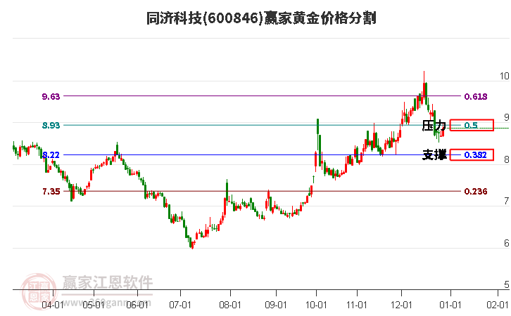 600846同濟(jì)科技黃金價(jià)格分割工具