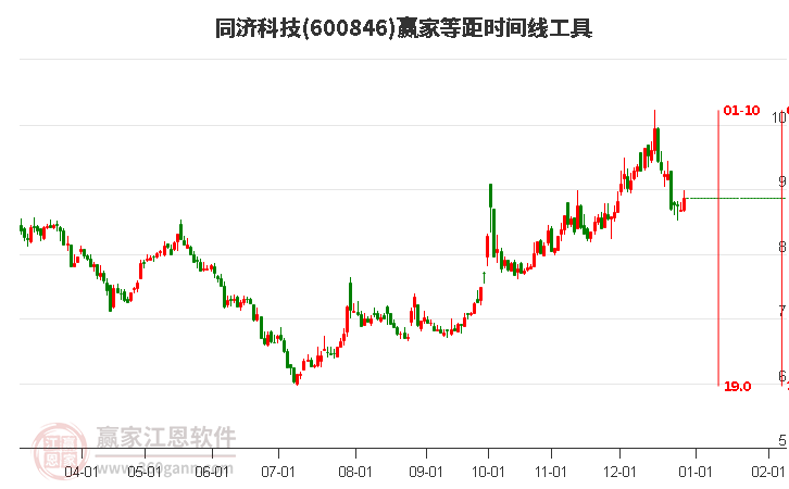 600846同濟(jì)科技等距時(shí)間周期線工具