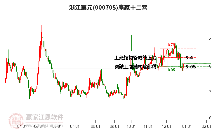 000705浙江震元贏家十二宮工具