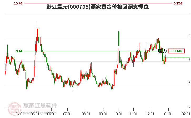000705浙江震元黃金價格回調(diào)支撐位工具