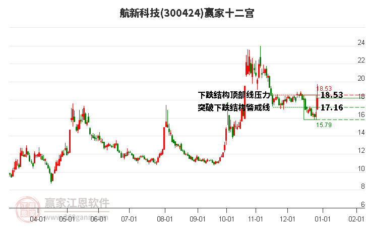 300424航新科技贏家十二宮工具