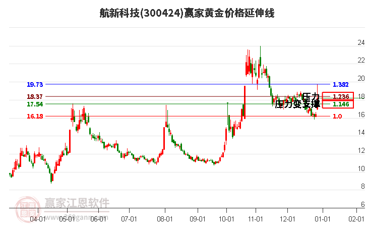 300424航新科技黃金價格延伸線工具