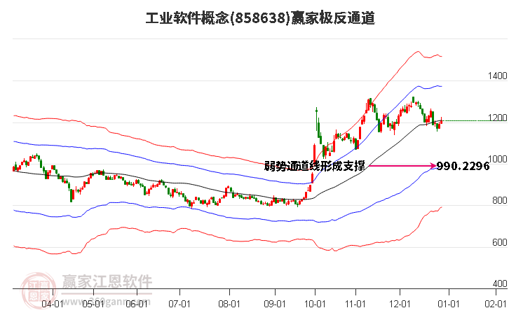 858638工業(yè)軟件贏家極反通道工具