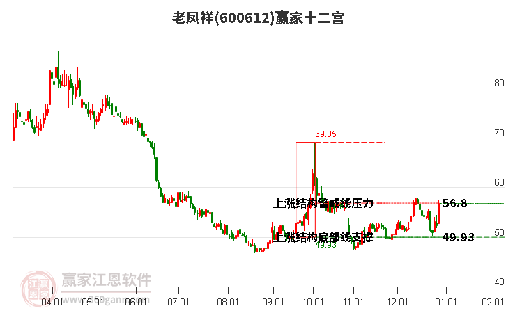 600612老鳳祥贏家十二宮工具