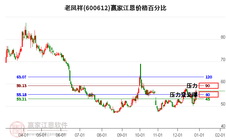 600612老鳳祥江恩價(jià)格百分比工具