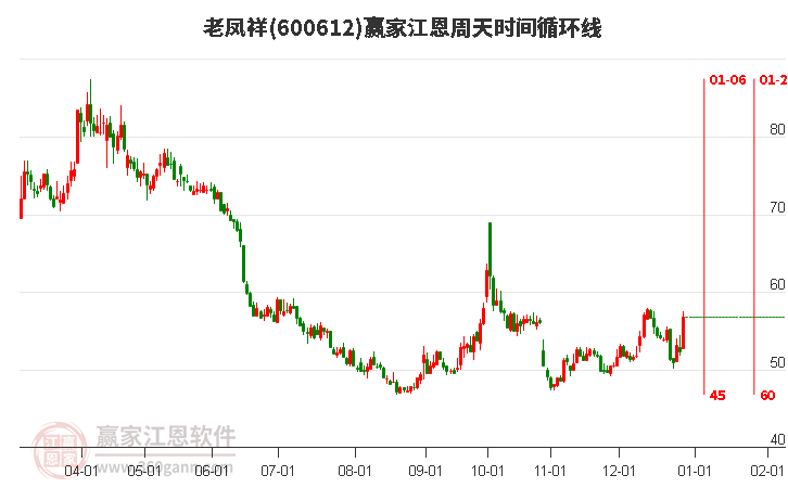 600612老鳳祥江恩周天時(shí)間循環(huán)線工具