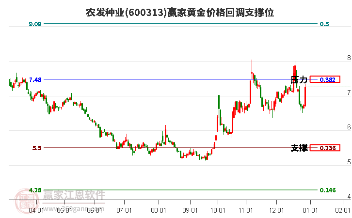 600313農(nóng)發(fā)種業(yè)黃金價格回調(diào)支撐位工具 600313農(nóng)發(fā)種業(yè)黃金價格回調(diào)支撐位工具