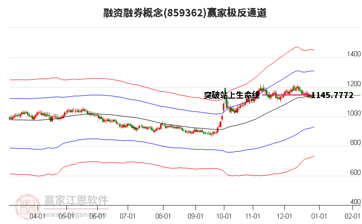 859362融資融券贏家極反通道工具 859362融資融券贏家極反通道工具