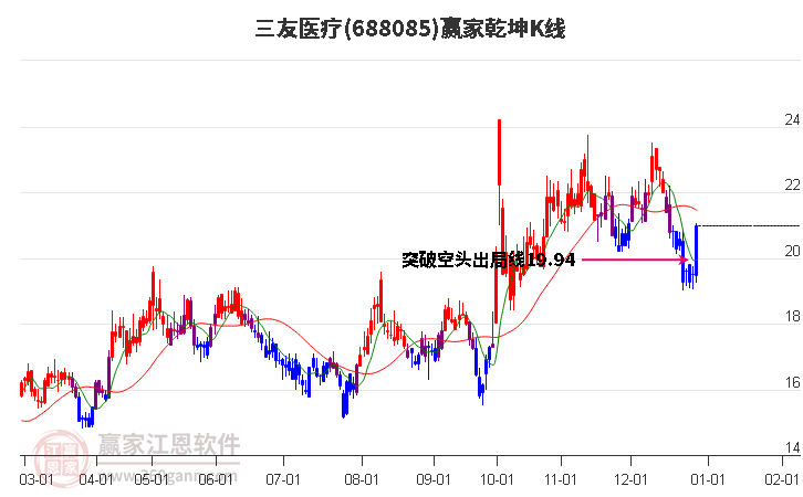 688085三友醫(yī)療贏家乾坤K線工具 688085三友醫(yī)療贏家乾坤K線工具