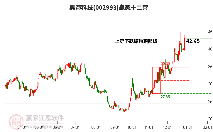 002993奧?？萍稼A家十二宮工具