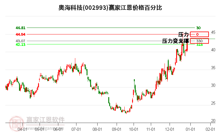 002993奧?？萍冀鲀r(jià)格百分比工具