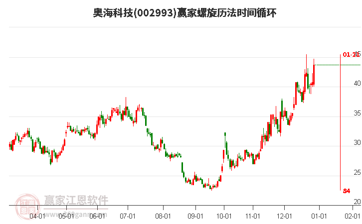 002993奧?？萍悸菪龤v法時(shí)間循環(huán)工具