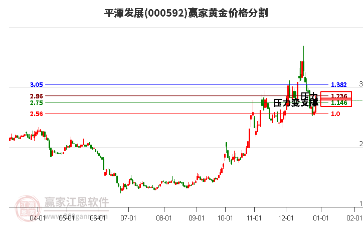 000592平潭發(fā)展黃金價(jià)格分割工具 000592平潭發(fā)展黃金價(jià)格分割工具