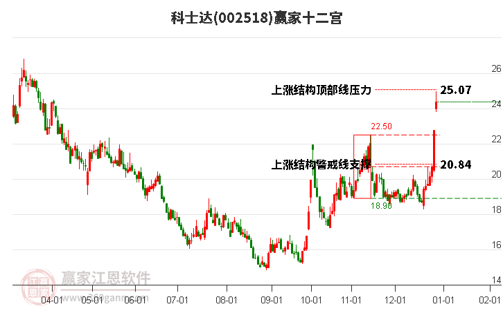 002518科士達(dá)贏家十二宮工具 002518科士達(dá)贏家十二宮工具