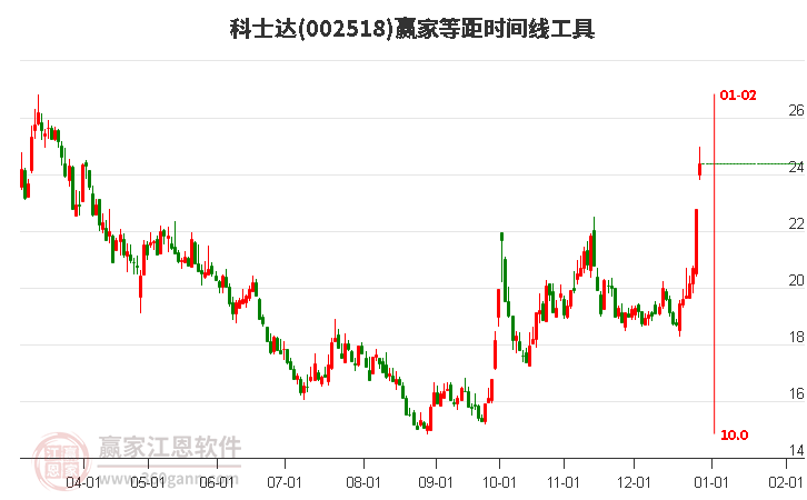 002518科士達(dá)等距時(shí)間周期線工具 002518科士達(dá)等距時(shí)間周期線工具