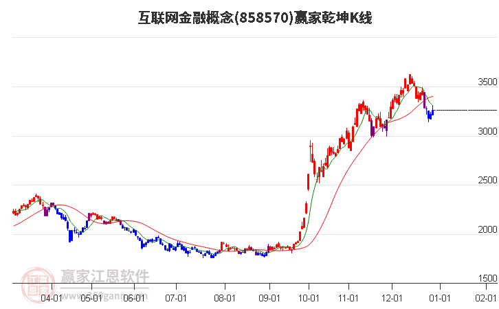 858570互聯網金融贏家乾坤K線工具